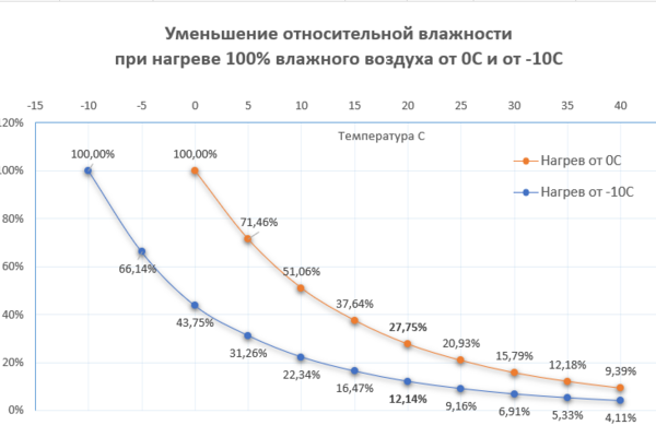 Sur le graphique 1, on peut voir à quelle vitesse l’humidité relative de l’air diminue lorsque la température augmente de –10 °C (courbe bleue) et de 0 °C (courbe orange) jusqu’à la température ambiante. Remarquez que, dans le premier cas, la zone d’inconfort liée à l’humidité apparaît déjà à +10 °C, tandis que dans le second cas elle survient à +20 °C.