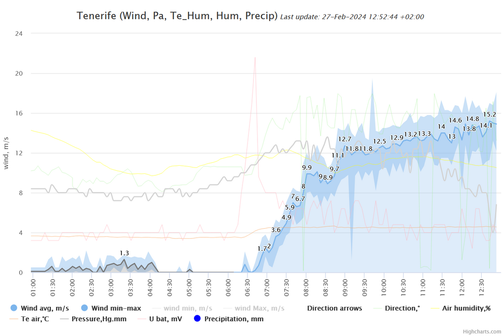 The Symbiosei experimental station on the island of Tenerife (Spain) provides online, real-time monitoring of microclimate sensor data