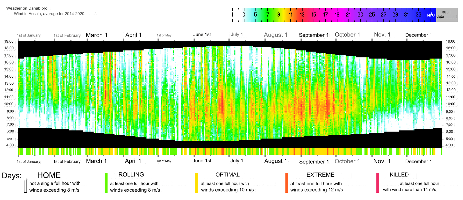 It's better to connect climate sensors directly to the Smart Home system. This will allow you to process statistical data quickly, conveniently, and visually.
In the photo - the result of processing the statistics from the Dahab weather station. It's immediately clear which months are most optimal for kitesurfing and windsurfing.