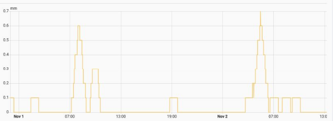 Ультразвуковые детекторы, используемые в современных метеостанциях, достаточно хорошо справляются с распознаванием росы и тумана. На графике - данные метеостанции отеля об уровне осадков и, одновременно, ответ на вопрос, почему при полном отсутствии дождей в этой части пустыни, некоторые суккуленты неплохо растут без всякого полива. Секрет - в утренней росе и вечерних туманах. 
